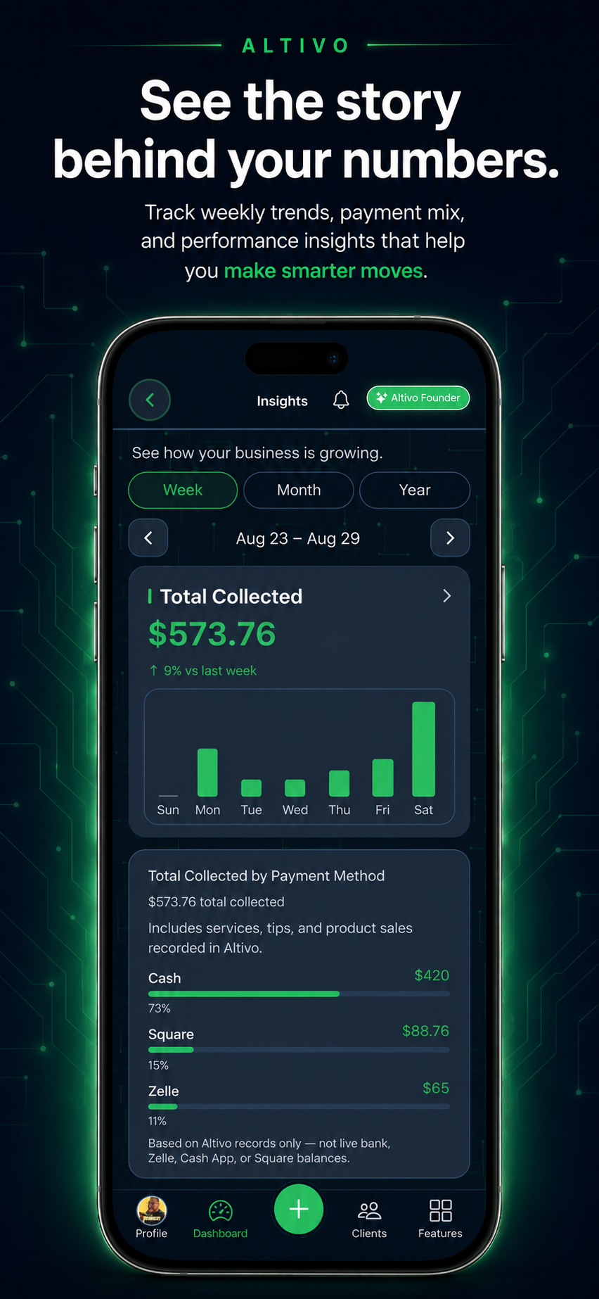 Altivo Insights screen on a phone, showing weekly income trends, payment mix, and performance charts.